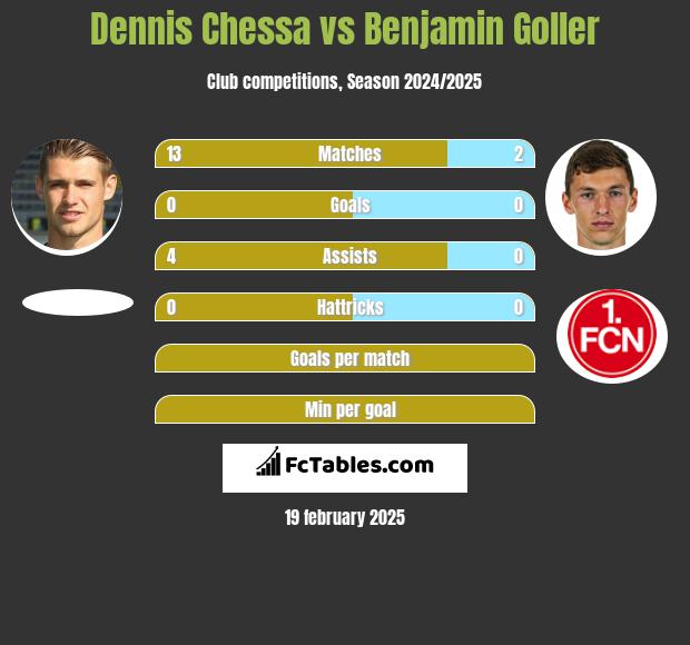 Dennis Chessa vs Benjamin Goller h2h player stats