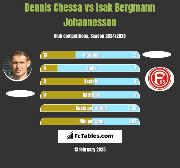 Dennis Chessa vs Isak Bergmann Johannesson h2h player stats