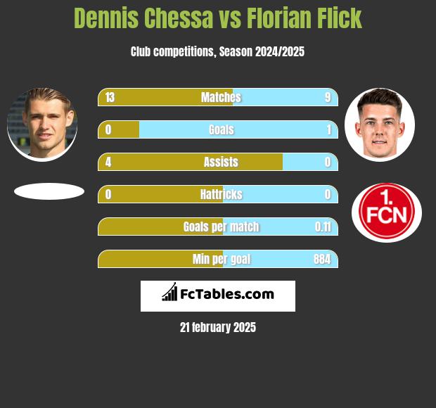 Dennis Chessa vs Florian Flick h2h player stats