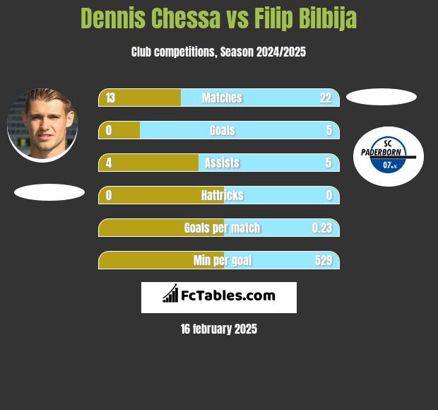 Dennis Chessa vs Filip Bilbija h2h player stats