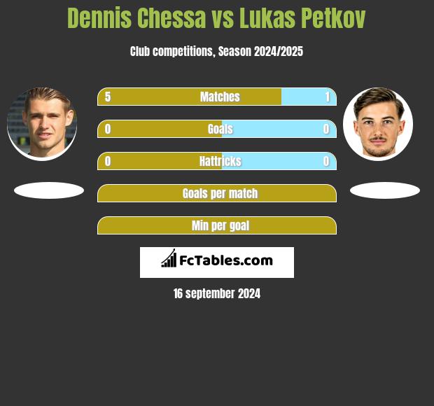 Dennis Chessa vs Lukas Petkov h2h player stats