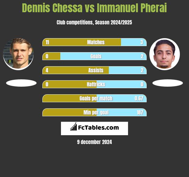 Dennis Chessa vs Immanuel Pherai h2h player stats