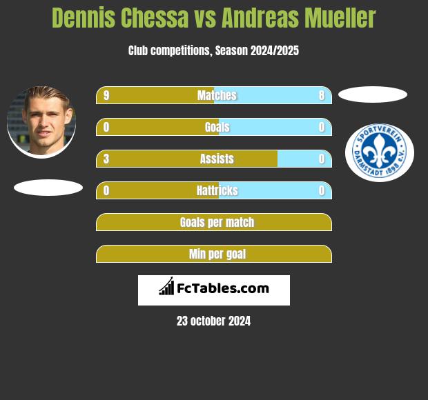 Dennis Chessa vs Andreas Mueller h2h player stats