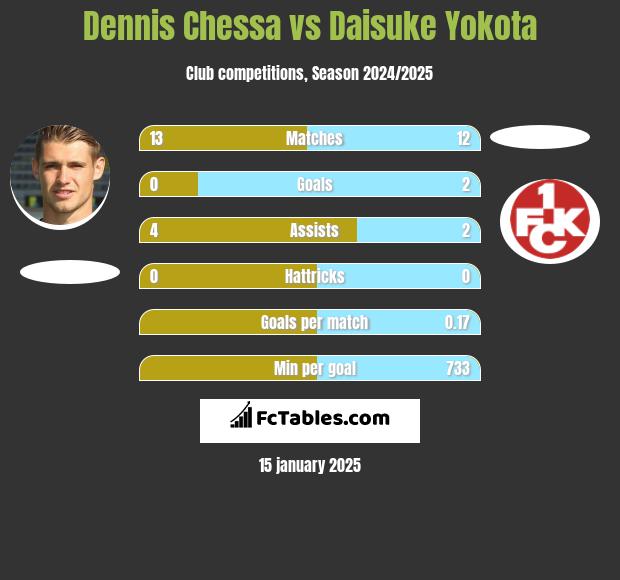 Dennis Chessa vs Daisuke Yokota h2h player stats