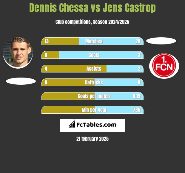 Dennis Chessa vs Jens Castrop h2h player stats