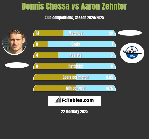 Dennis Chessa vs Aaron Zehnter h2h player stats