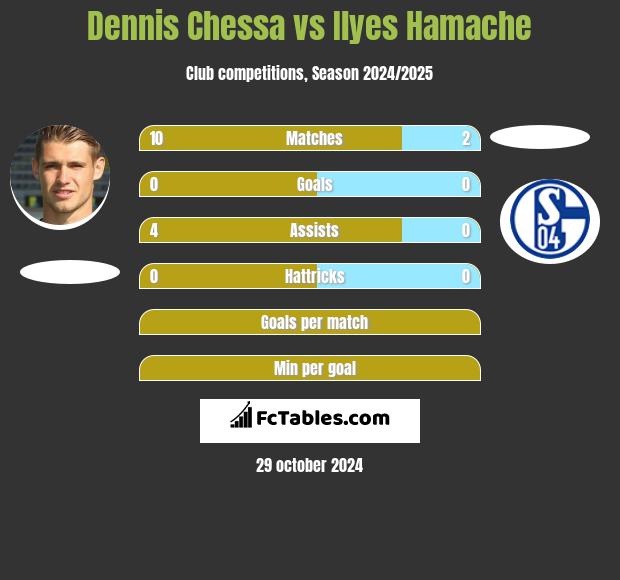 Dennis Chessa vs Ilyes Hamache h2h player stats