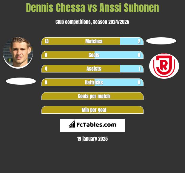 Dennis Chessa vs Anssi Suhonen h2h player stats