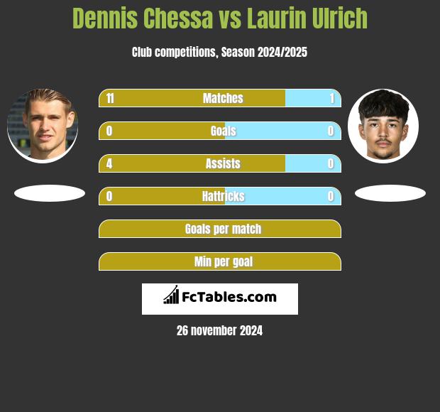 Dennis Chessa vs Laurin Ulrich h2h player stats