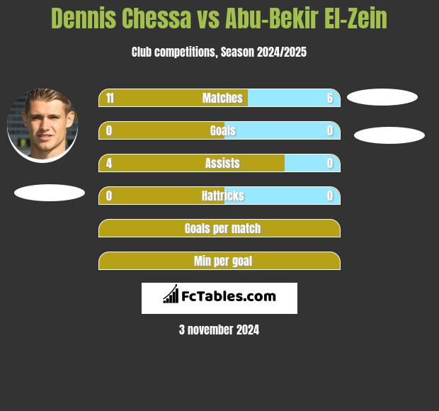 Dennis Chessa vs Abu-Bekir El-Zein h2h player stats