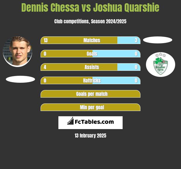 Dennis Chessa vs Joshua Quarshie h2h player stats