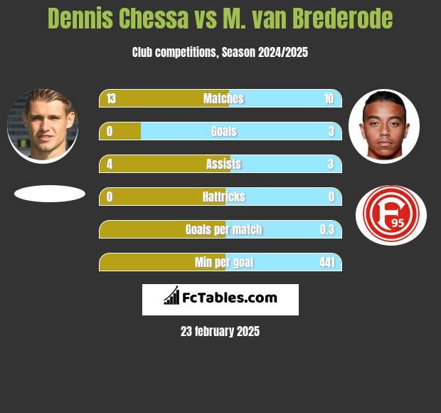 Dennis Chessa vs M. van Brederode h2h player stats