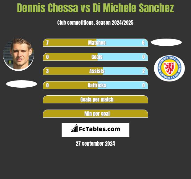 Dennis Chessa vs Di Michele Sanchez h2h player stats