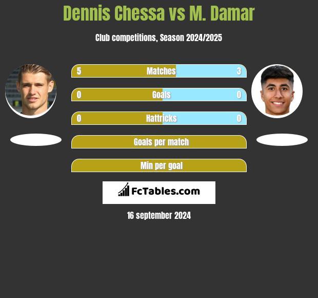 Dennis Chessa vs M. Damar h2h player stats