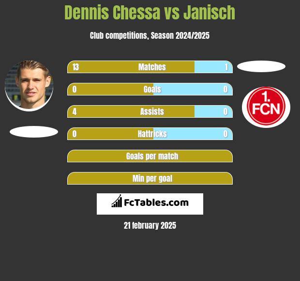 Dennis Chessa vs Janisch h2h player stats