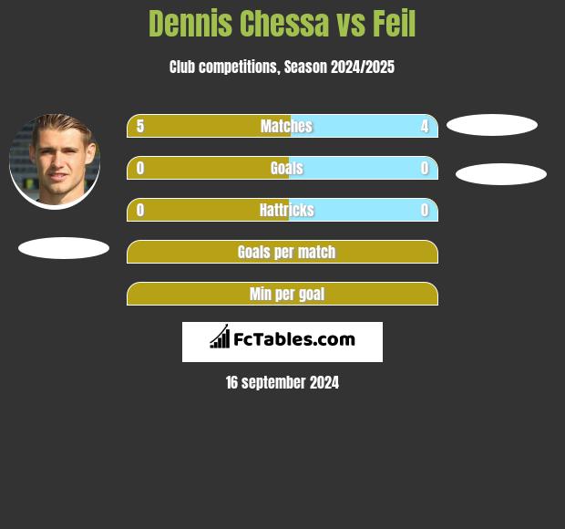 Dennis Chessa vs Feil h2h player stats