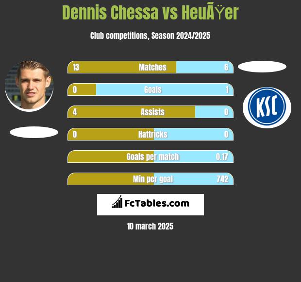 Dennis Chessa vs HeuÃŸer h2h player stats