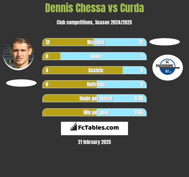 Dennis Chessa vs Curda h2h player stats