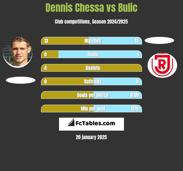 Dennis Chessa vs Bulic h2h player stats