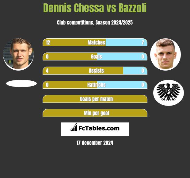 Dennis Chessa vs Bazzoli h2h player stats