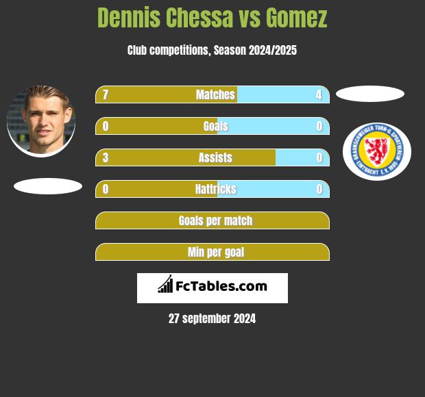 Dennis Chessa vs Gomez h2h player stats