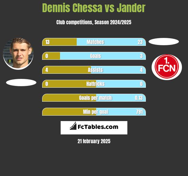 Dennis Chessa vs Jander h2h player stats