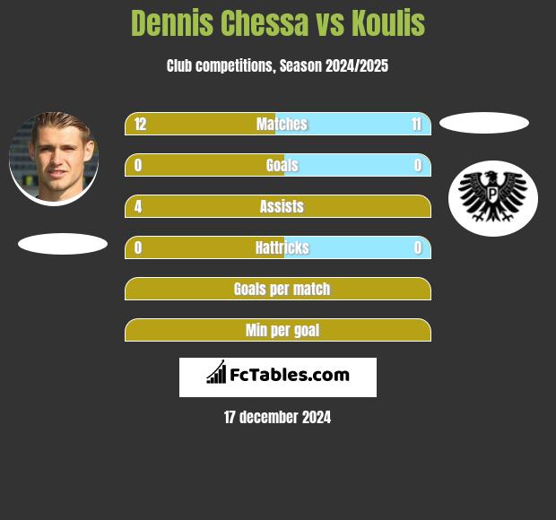 Dennis Chessa vs Koulis h2h player stats