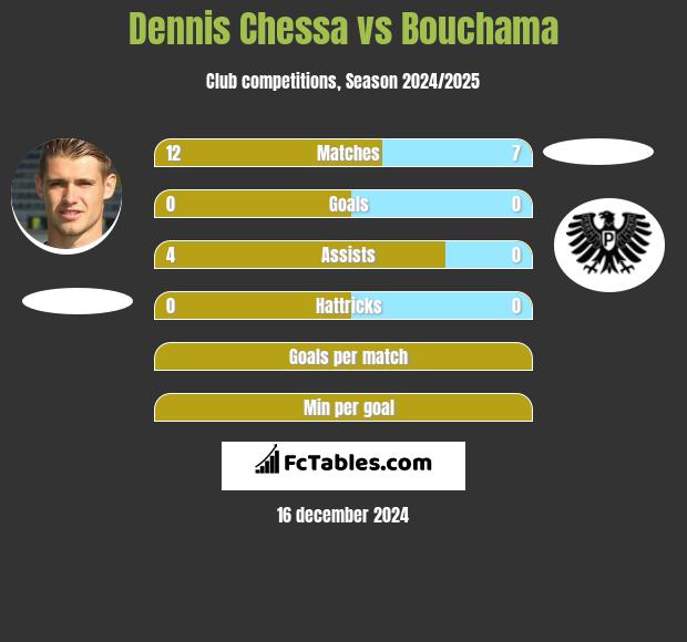 Dennis Chessa vs Bouchama h2h player stats