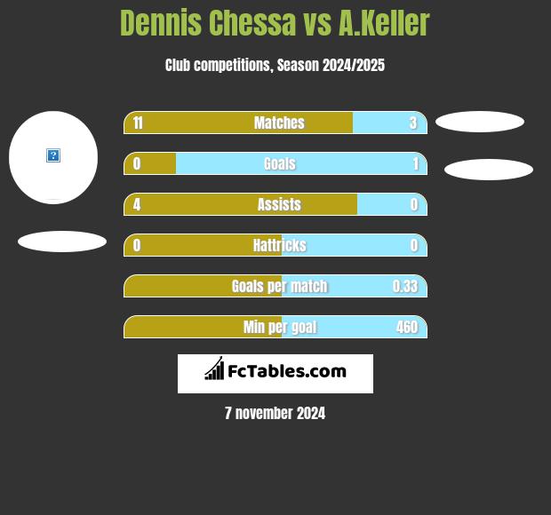 Dennis Chessa vs A.Keller h2h player stats