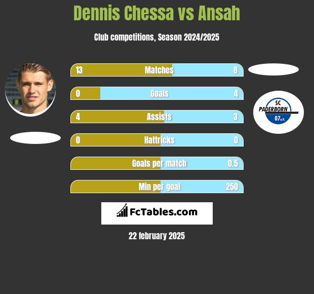 Dennis Chessa vs Ansah h2h player stats