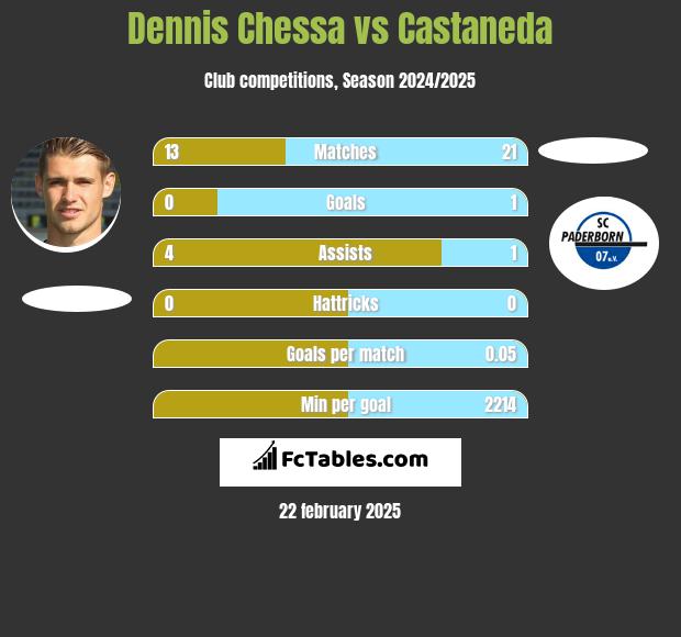 Dennis Chessa vs Castaneda h2h player stats