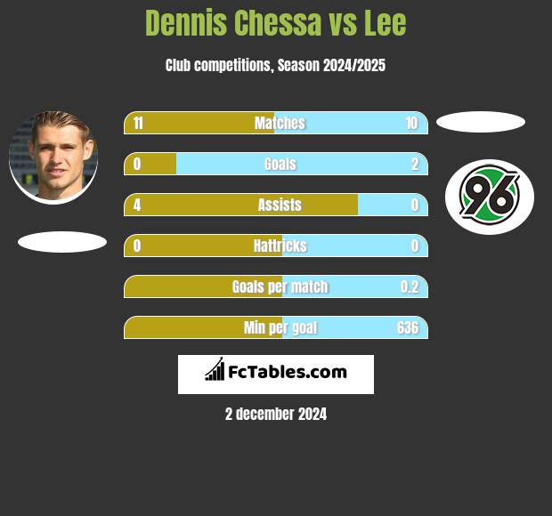 Dennis Chessa vs Lee h2h player stats