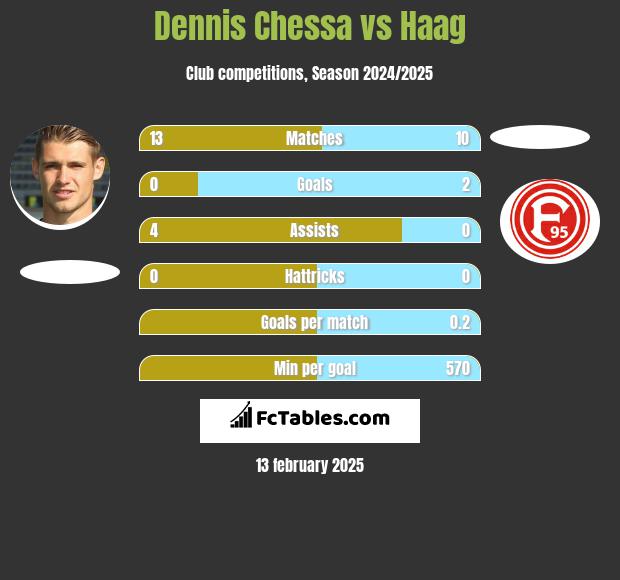 Dennis Chessa vs Haag h2h player stats