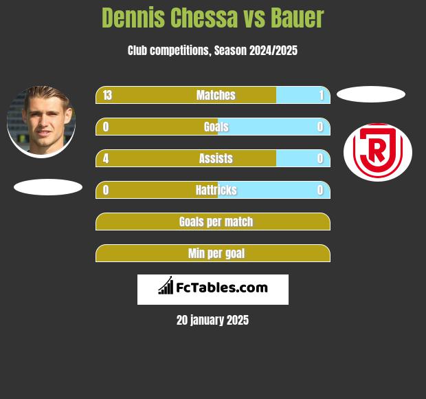 Dennis Chessa vs Bauer h2h player stats