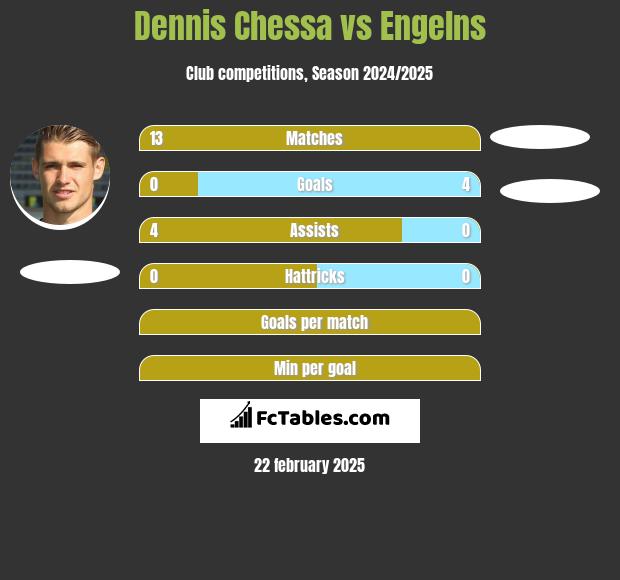 Dennis Chessa vs Engelns h2h player stats