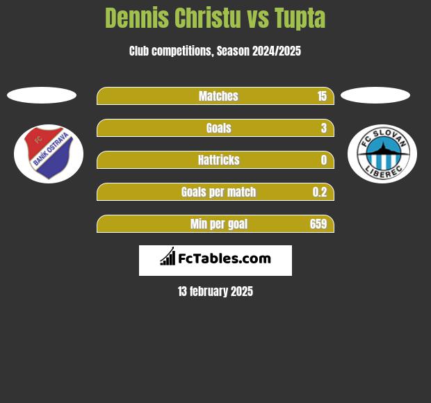 Dennis Christu vs Tupta h2h player stats