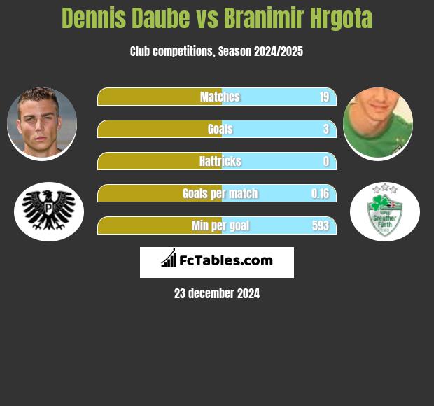 Dennis Daube vs Branimir Hrgota h2h player stats