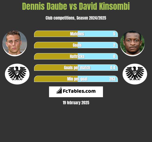 Dennis Daube vs David Kinsombi h2h player stats