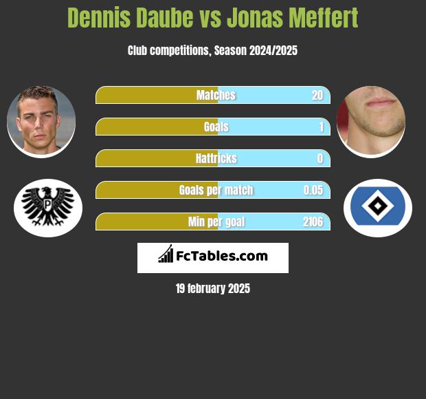 Dennis Daube vs Jonas Meffert h2h player stats