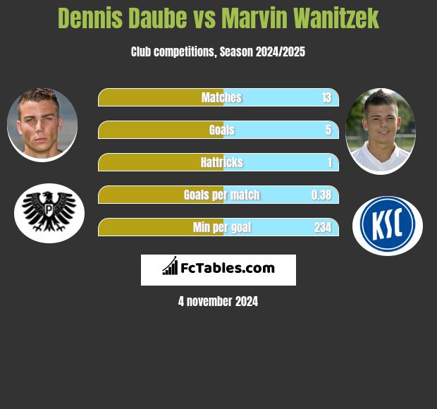 Dennis Daube vs Marvin Wanitzek h2h player stats