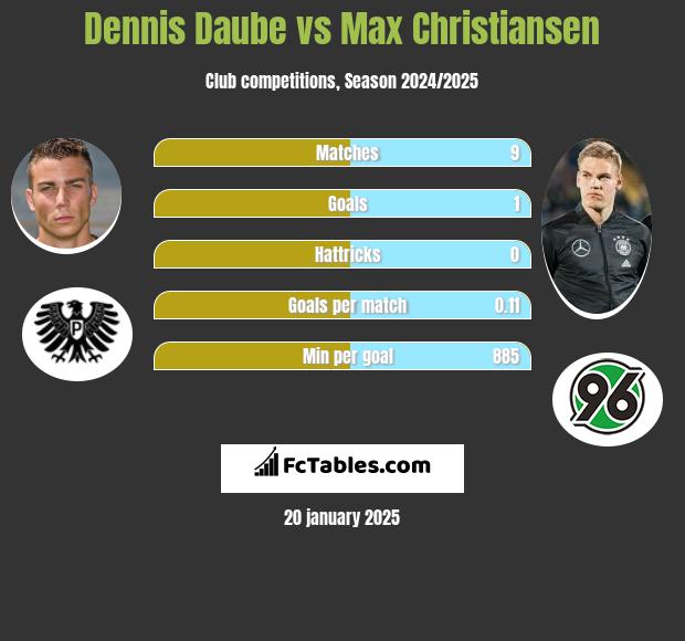 Dennis Daube vs Max Christiansen h2h player stats