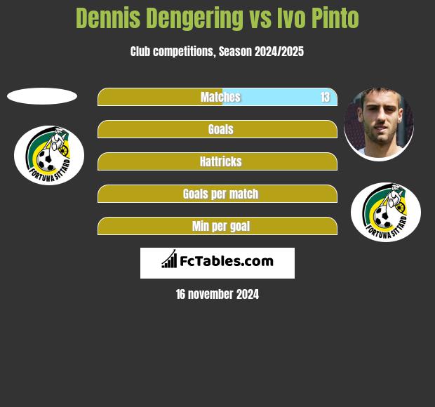 Dennis Dengering vs Ivo Pinto h2h player stats