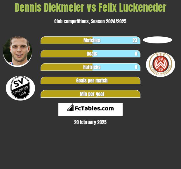 Dennis Diekmeier vs Felix Luckeneder h2h player stats