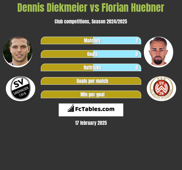 Dennis Diekmeier vs Florian Huebner h2h player stats