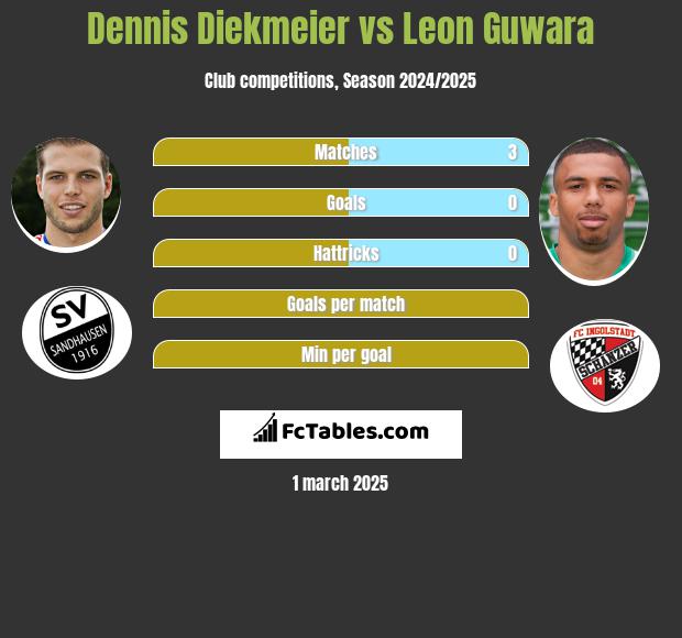 Dennis Diekmeier vs Leon Guwara h2h player stats