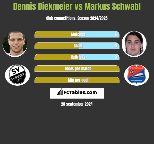 Dennis Diekmeier vs Markus Schwabl h2h player stats