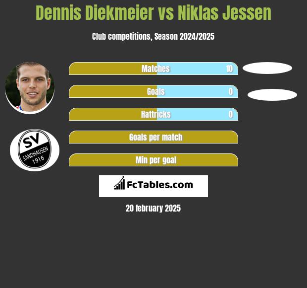 Dennis Diekmeier vs Niklas Jessen h2h player stats