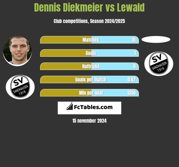 Dennis Diekmeier vs Lewald h2h player stats