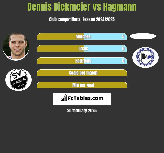 Dennis Diekmeier vs Hagmann h2h player stats