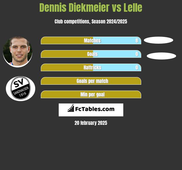 Dennis Diekmeier vs Lelle h2h player stats